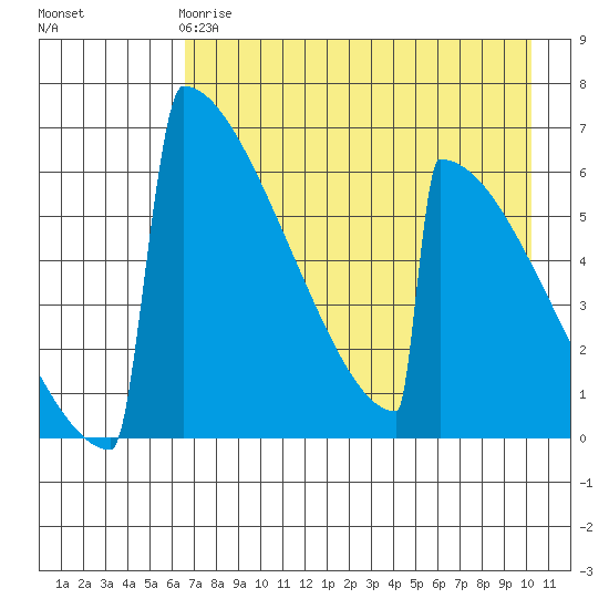 Omakstalia Point tide chart for Monday, April 28, 2025
