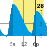 Omakstalia Point tide chart for Monday, April 28, 2025