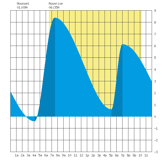 Omakstalia Point tide chart for Tuesday, April 29, 2025