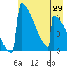Omakstalia Point tide chart for Tuesday, April 29, 2025