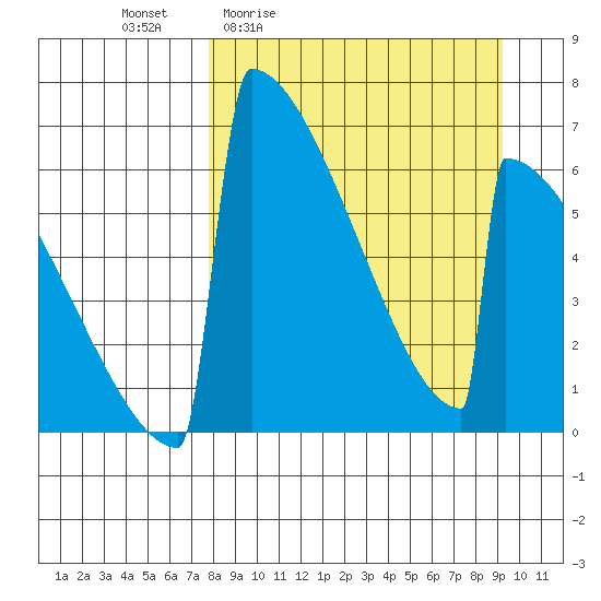 Omakstalia Point tide chart for Wednesday, April 2, 2025