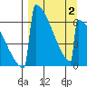 Omakstalia Point tide chart for Wednesday, April 2, 2025