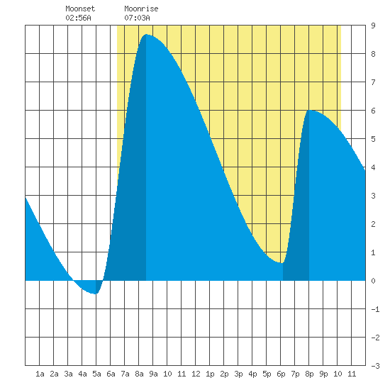 Omakstalia Point tide chart for Wednesday, April 30, 2025
