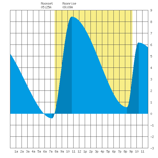 Omakstalia Point tide chart for Thursday, April 3, 2025