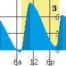 Omakstalia Point tide chart for Thursday, April 3, 2025