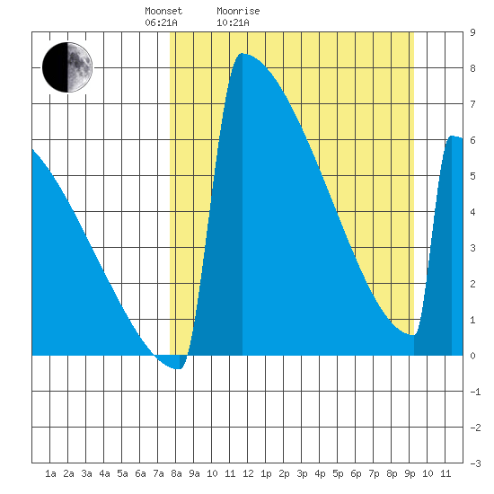 Omakstalia Point tide chart for Friday, April 4, 2025