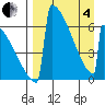 Omakstalia Point tide chart for Friday, April 4, 2025