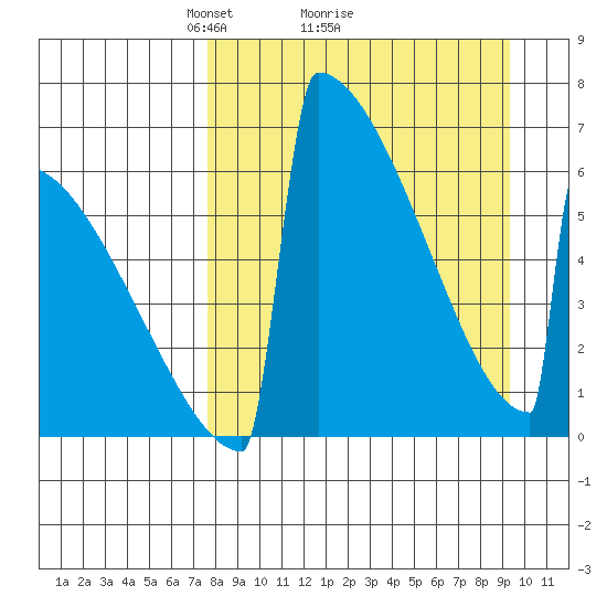 Omakstalia Point tide chart for Saturday, April 5, 2025