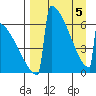 Omakstalia Point tide chart for Saturday, April 5, 2025