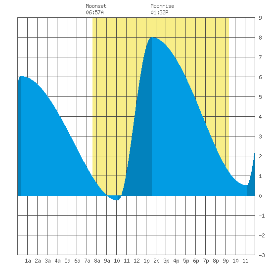 Omakstalia Point tide chart for Sunday, April 6, 2025
