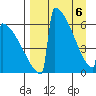 Omakstalia Point tide chart for Sunday, April 6, 2025
