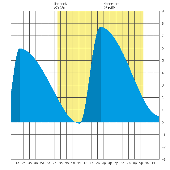 Omakstalia Point tide chart for Monday, April 7, 2025
