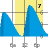 Omakstalia Point tide chart for Monday, April 7, 2025