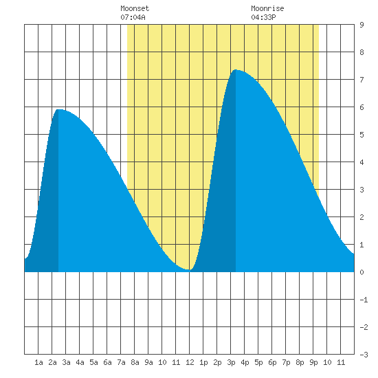 Omakstalia Point tide chart for Tuesday, April 8, 2025