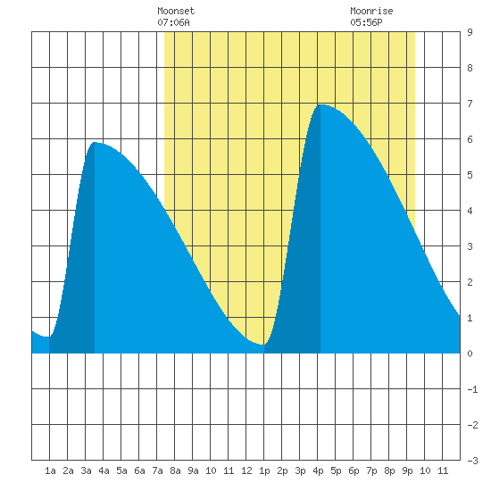 Omakstalia Point tide chart for Wednesday, April 9, 2025