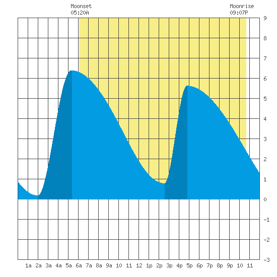 Omakstalia Point tide chart for Saturday, May 10, 2025