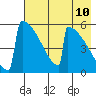 Omakstalia Point tide chart for Saturday, May 10, 2025