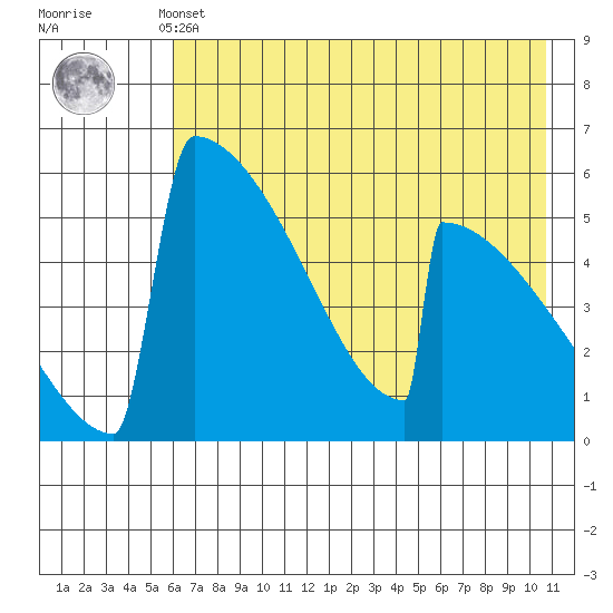 Omakstalia Point tide chart for Monday, May 12, 2025