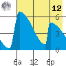 Omakstalia Point tide chart for Monday, May 12, 2025