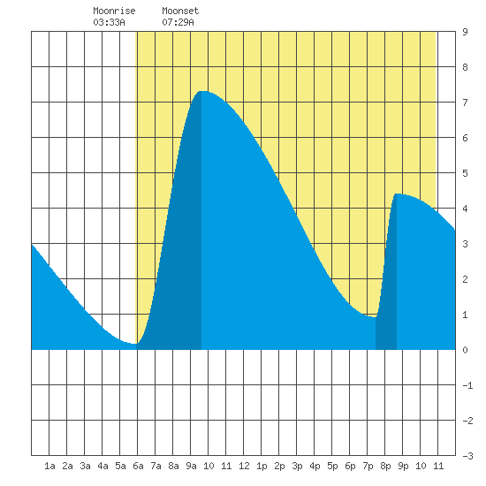 Omakstalia Point tide chart for Friday, May 16, 2025