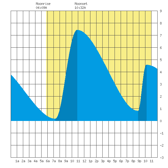 Omakstalia Point tide chart for Sunday, May 18, 2025