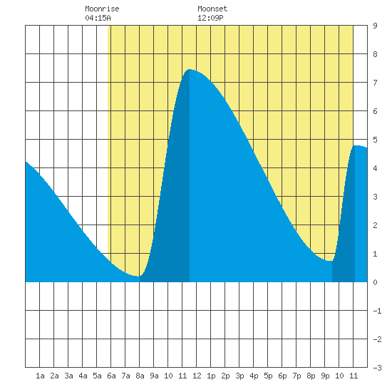 Omakstalia Point tide chart for Monday, May 19, 2025