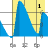 Omakstalia Point tide chart for Thursday, May 1, 2025