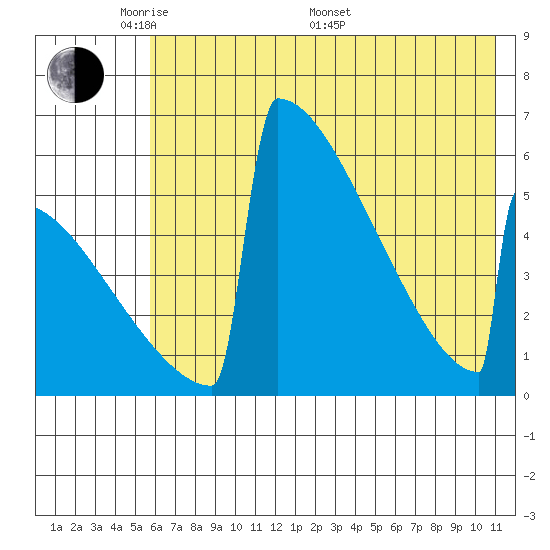 Omakstalia Point tide chart for Tuesday, May 20, 2025