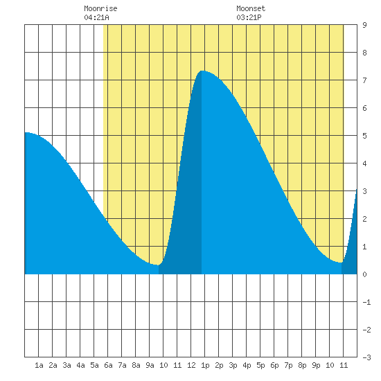 Omakstalia Point tide chart for Wednesday, May 21, 2025