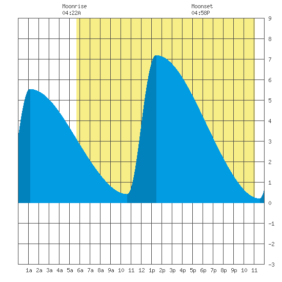 Omakstalia Point tide chart for Thursday, May 22, 2025