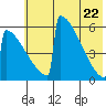 Omakstalia Point tide chart for Thursday, May 22, 2025