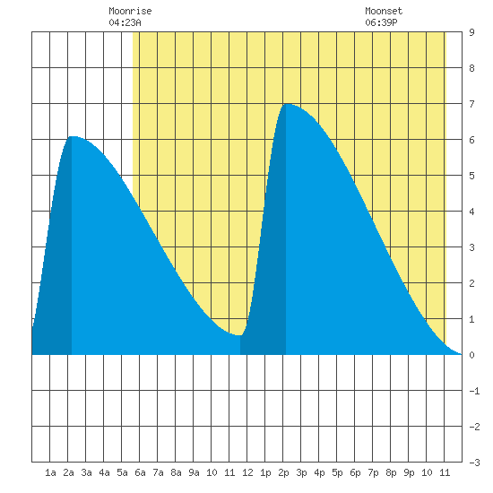 Omakstalia Point tide chart for Friday, May 23, 2025