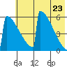 Omakstalia Point tide chart for Friday, May 23, 2025