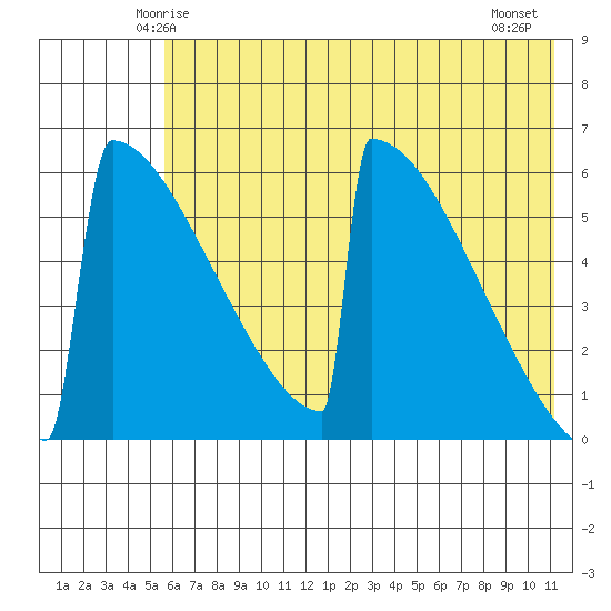 Omakstalia Point tide chart for Saturday, May 24, 2025