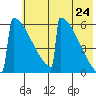 Omakstalia Point tide chart for Saturday, May 24, 2025