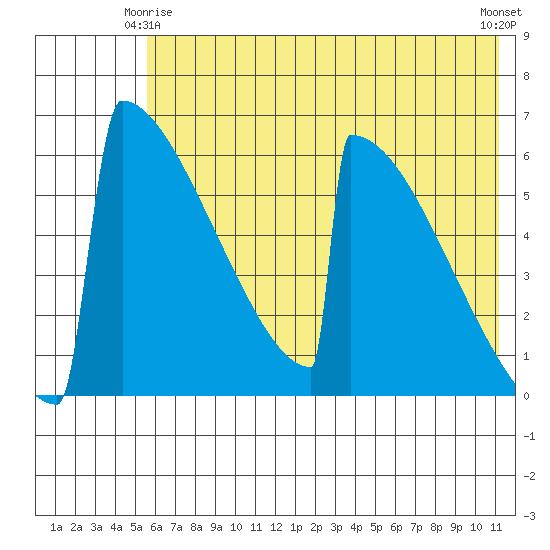 Omakstalia Point tide chart for Sunday, May 25, 2025