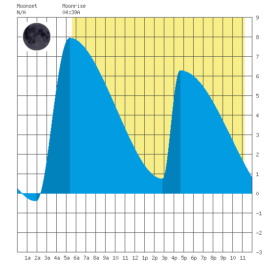Omakstalia Point tide chart for Monday, May 26, 2025