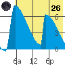 Omakstalia Point tide chart for Monday, May 26, 2025