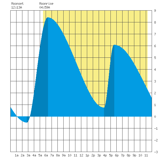 Omakstalia Point tide chart for Tuesday, May 27, 2025