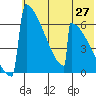 Omakstalia Point tide chart for Tuesday, May 27, 2025
