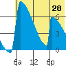Omakstalia Point tide chart for Wednesday, May 28, 2025