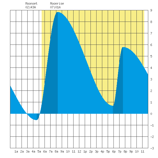 Omakstalia Point tide chart for Thursday, May 29, 2025