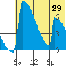 Omakstalia Point tide chart for Thursday, May 29, 2025