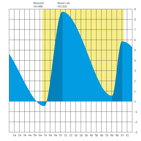 Omakstalia Point tide chart for Friday, May 2, 2025