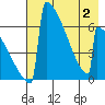 Omakstalia Point tide chart for Friday, May 2, 2025