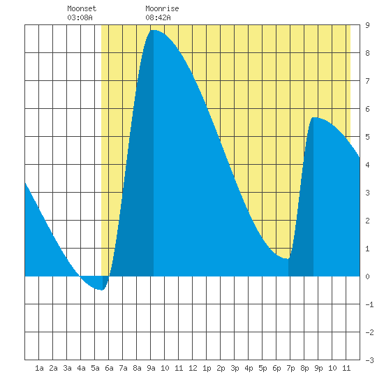 Omakstalia Point tide chart for Friday, May 30, 2025