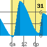 Omakstalia Point tide chart for Saturday, May 31, 2025
