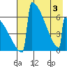 Omakstalia Point tide chart for Saturday, May 3, 2025