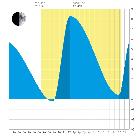 Omakstalia Point tide chart for Sunday, May 4, 2025