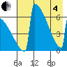 Omakstalia Point tide chart for Sunday, May 4, 2025